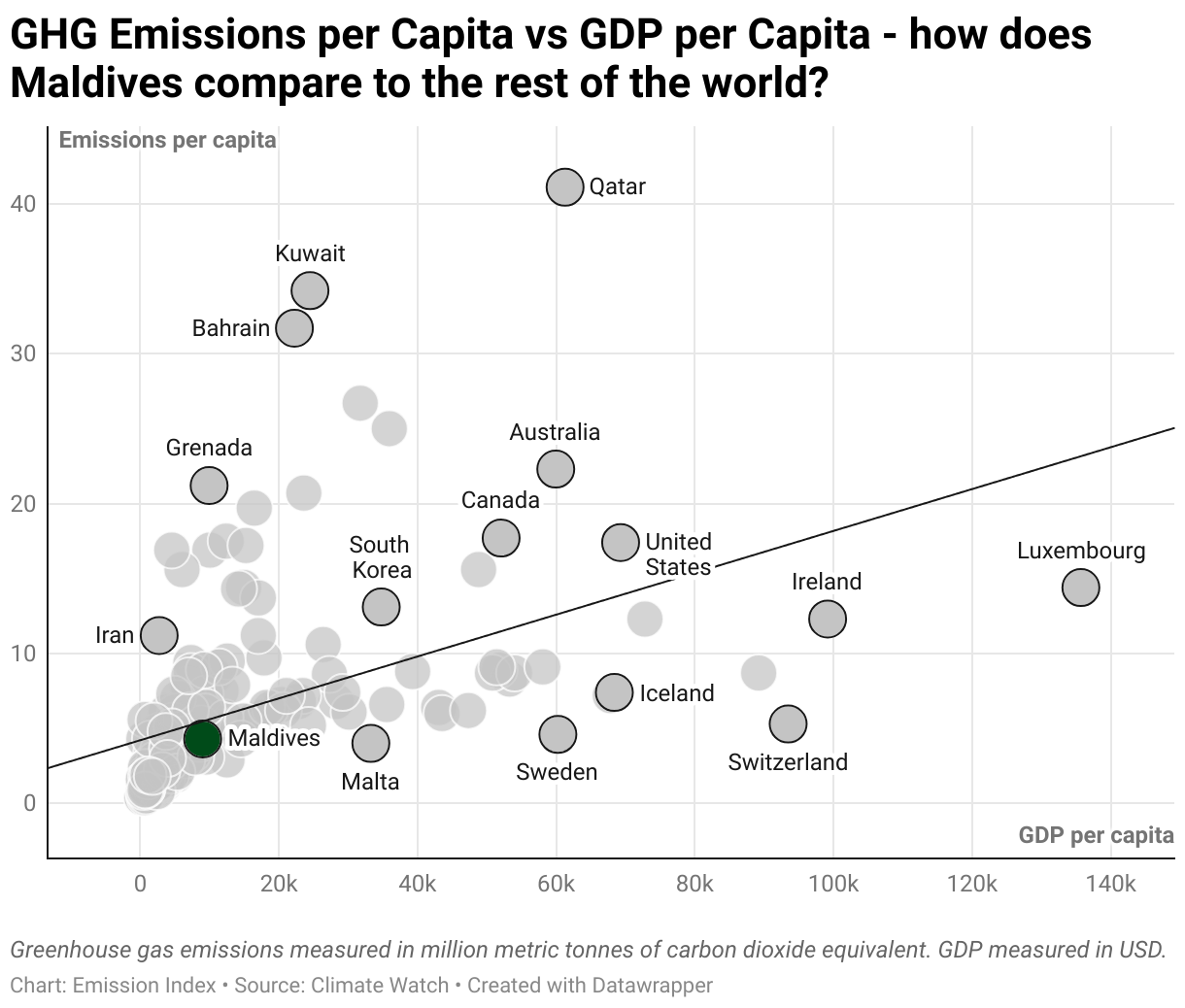 Greenhouse Gas Emissions in Maldives 3 Scatter chart of emissions per capita and GDP per capita
