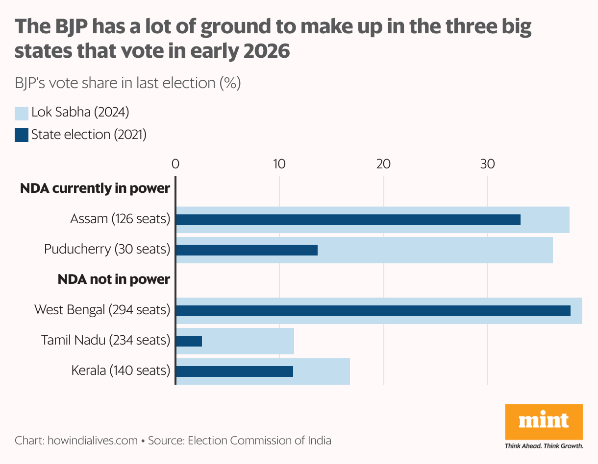 A bullet bar chart that shows how the BJP in the five states will vote in early-2026. This is shown for two elections: the 2021 state election and the 2024 national election. In the three states it is currently not in power, the BJP is in the fray in West Bengal, but it has a lot of ground to make up in Tamil Nadu and Kerala.
