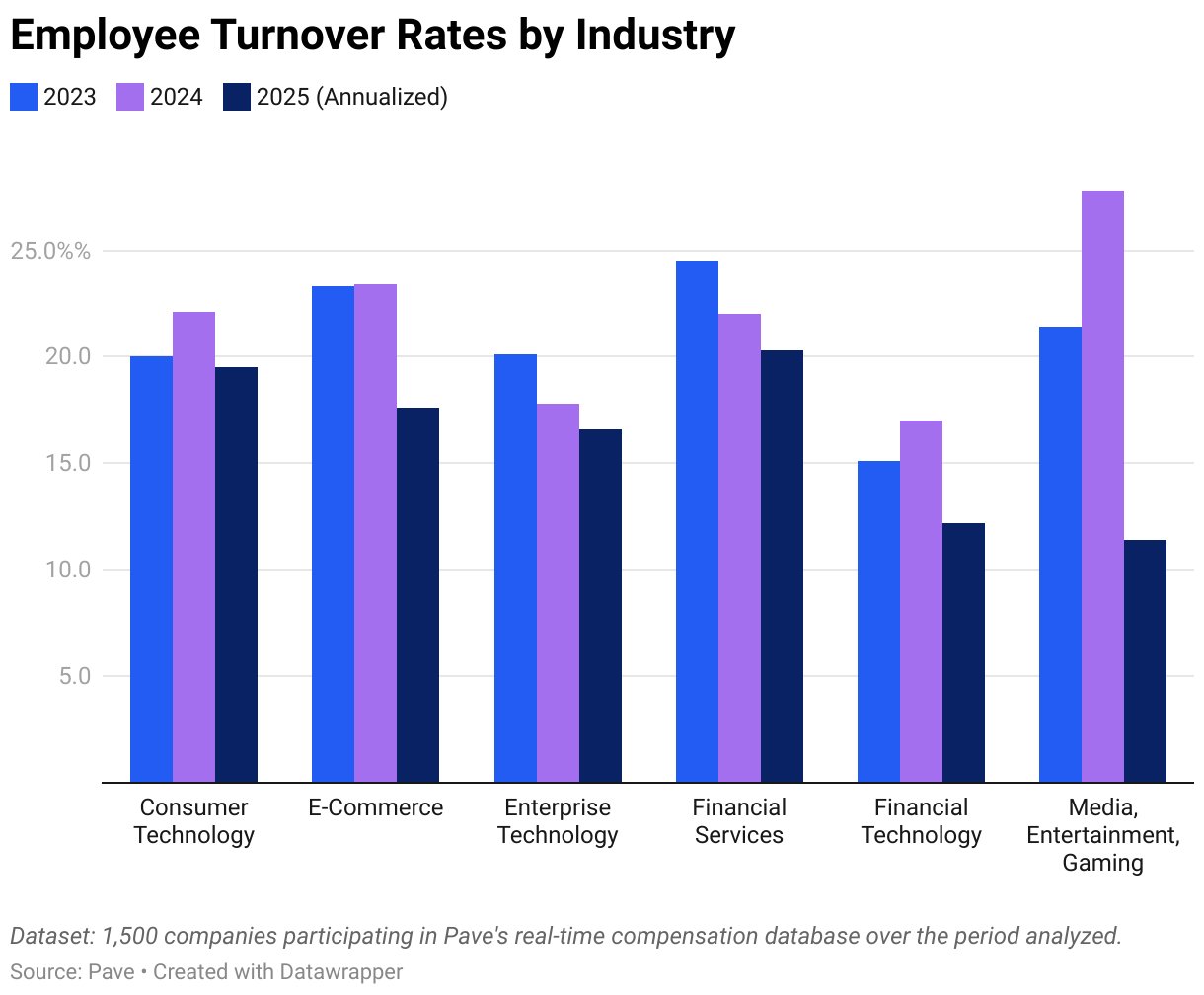 Turnover rates by industry over time (Grouped column chart)