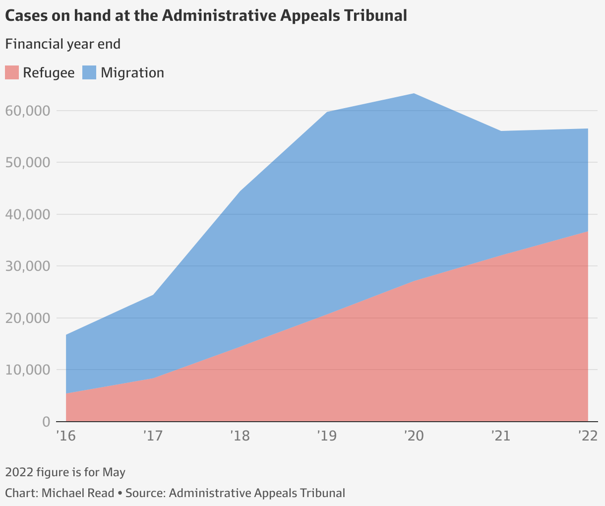 administrative-appeals-tribunal-overwhelmed-by-visa-cases-because