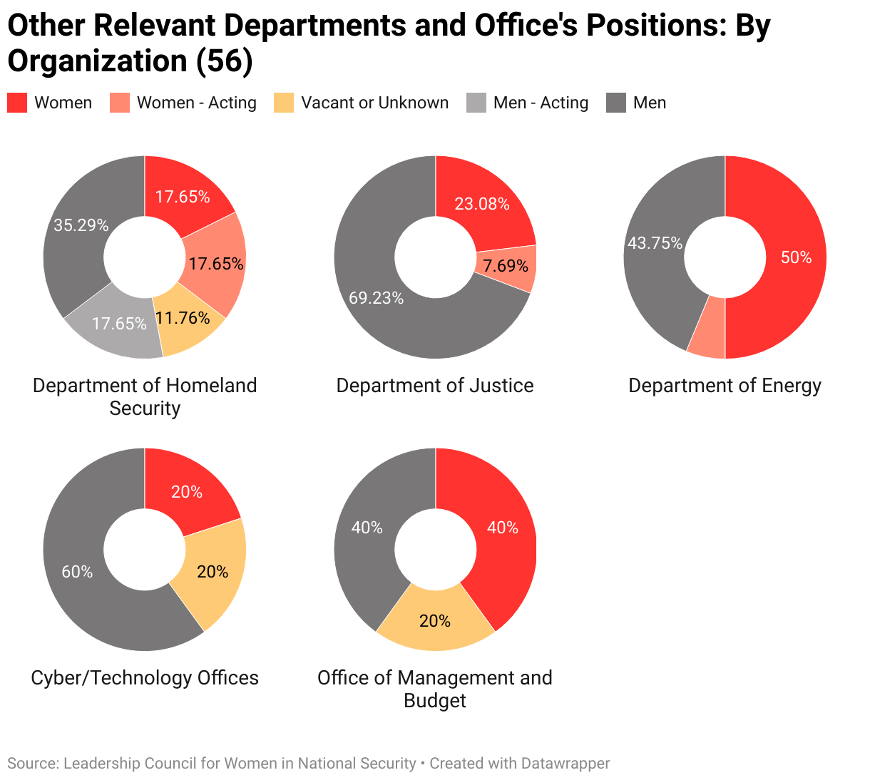 The gendered breakdown of all other relevant departments and office's positions tracked by LCWINS (56) by organization.