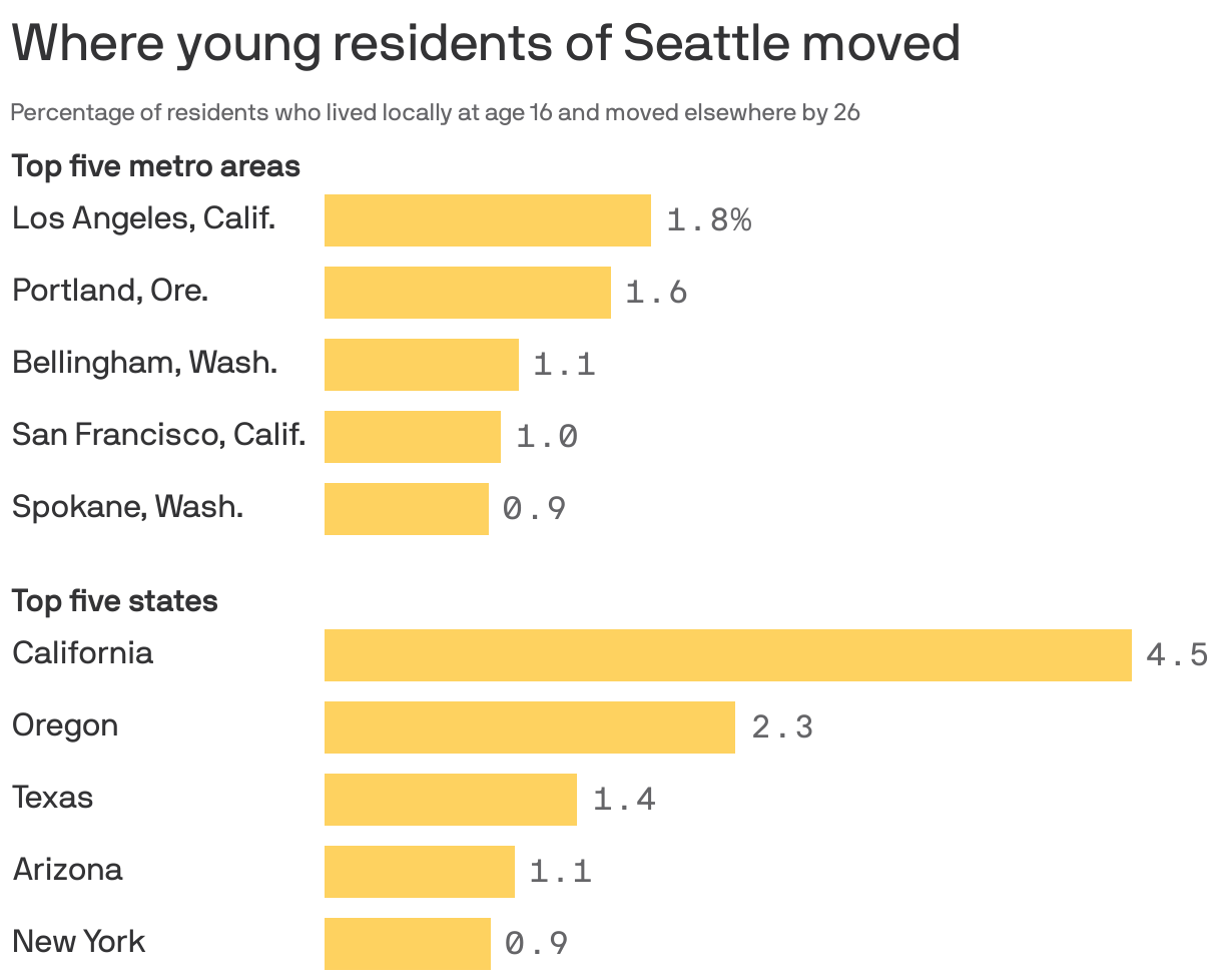 Where young residents of Seattle moved