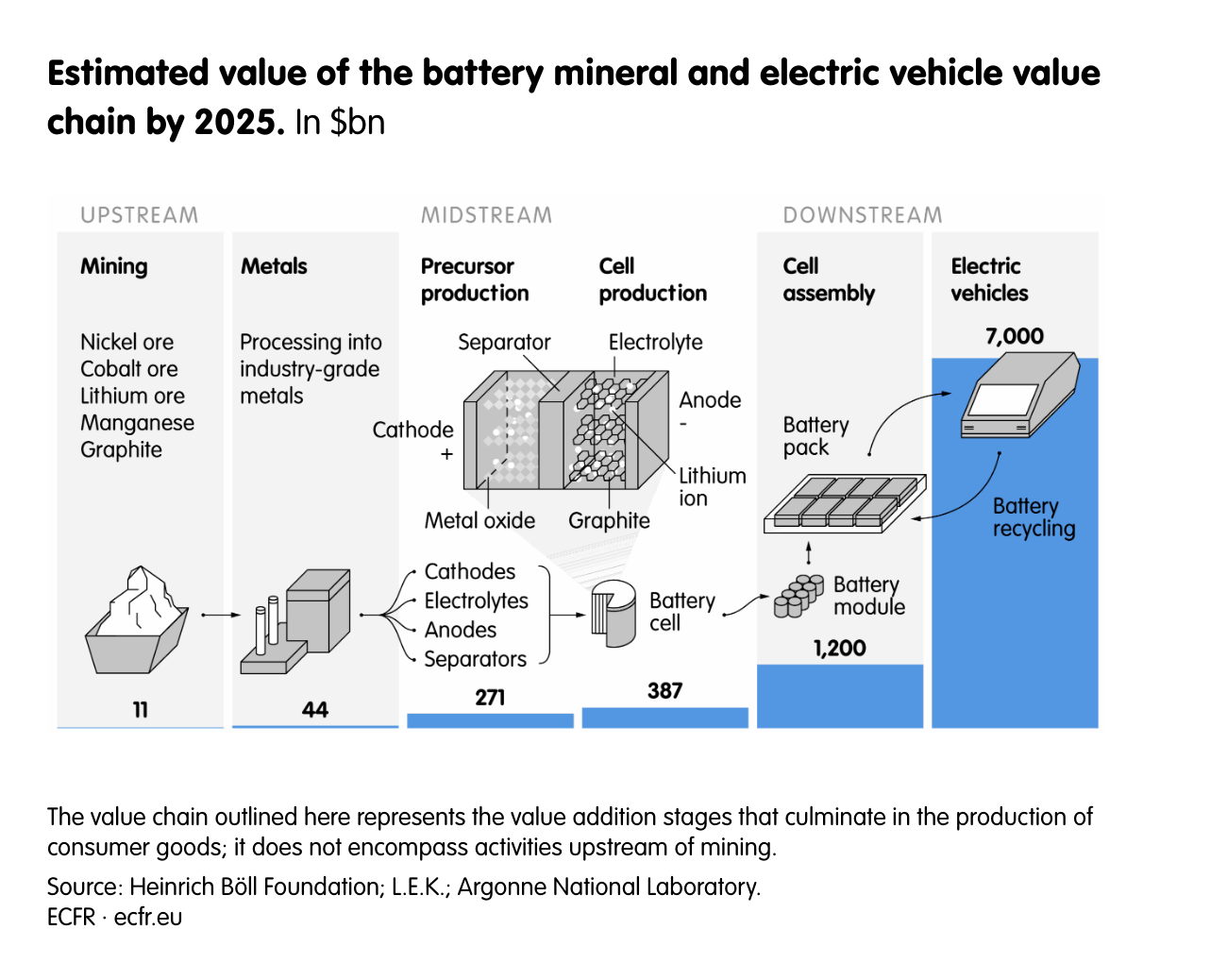 Estimated value of the battery mineral and electric vehicle value chain by 2025.