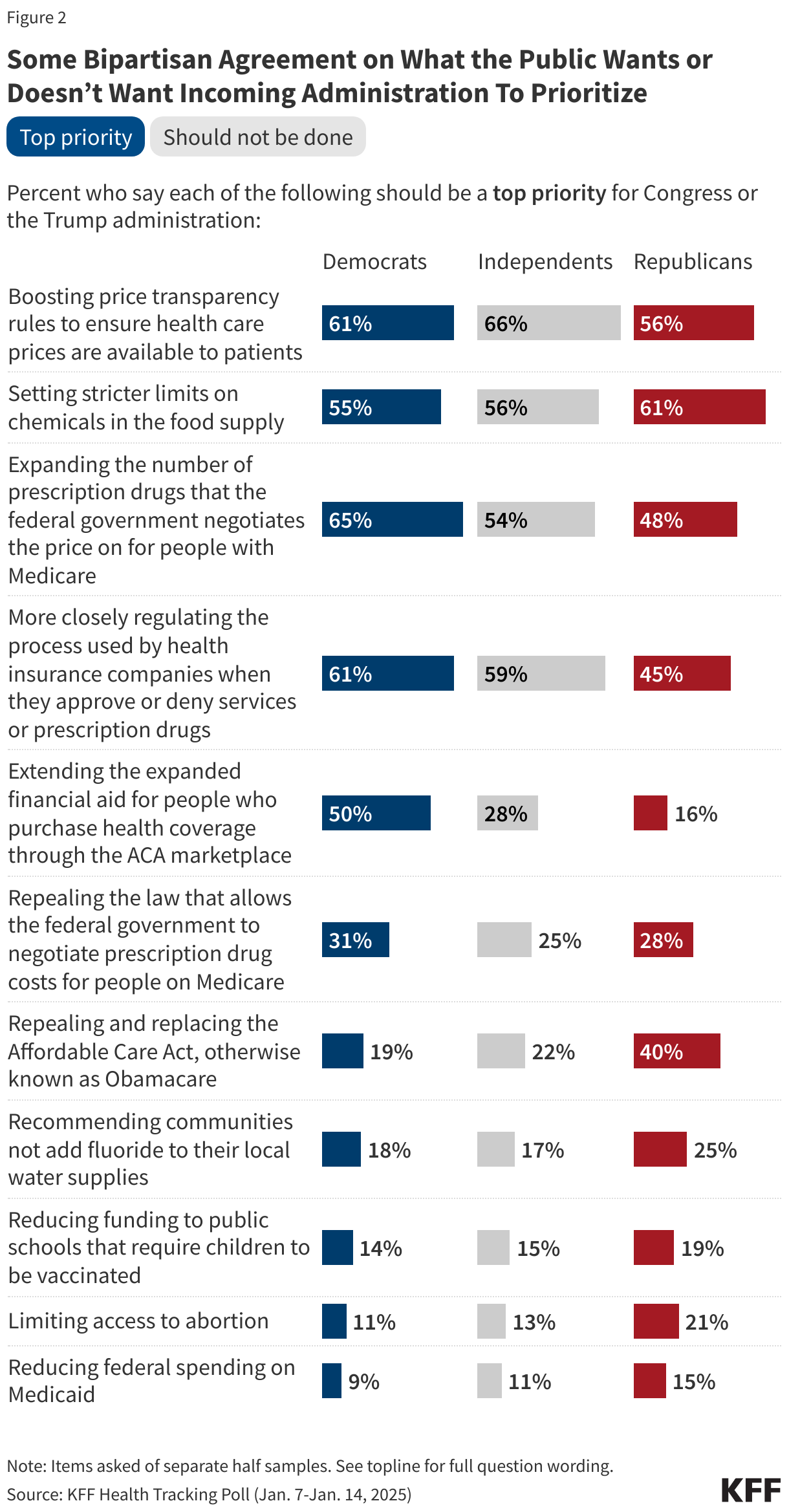 Some Bipartisan Agreement on What the Public Wants or Doesn’t Want Incoming Administration To Prioritize data chart