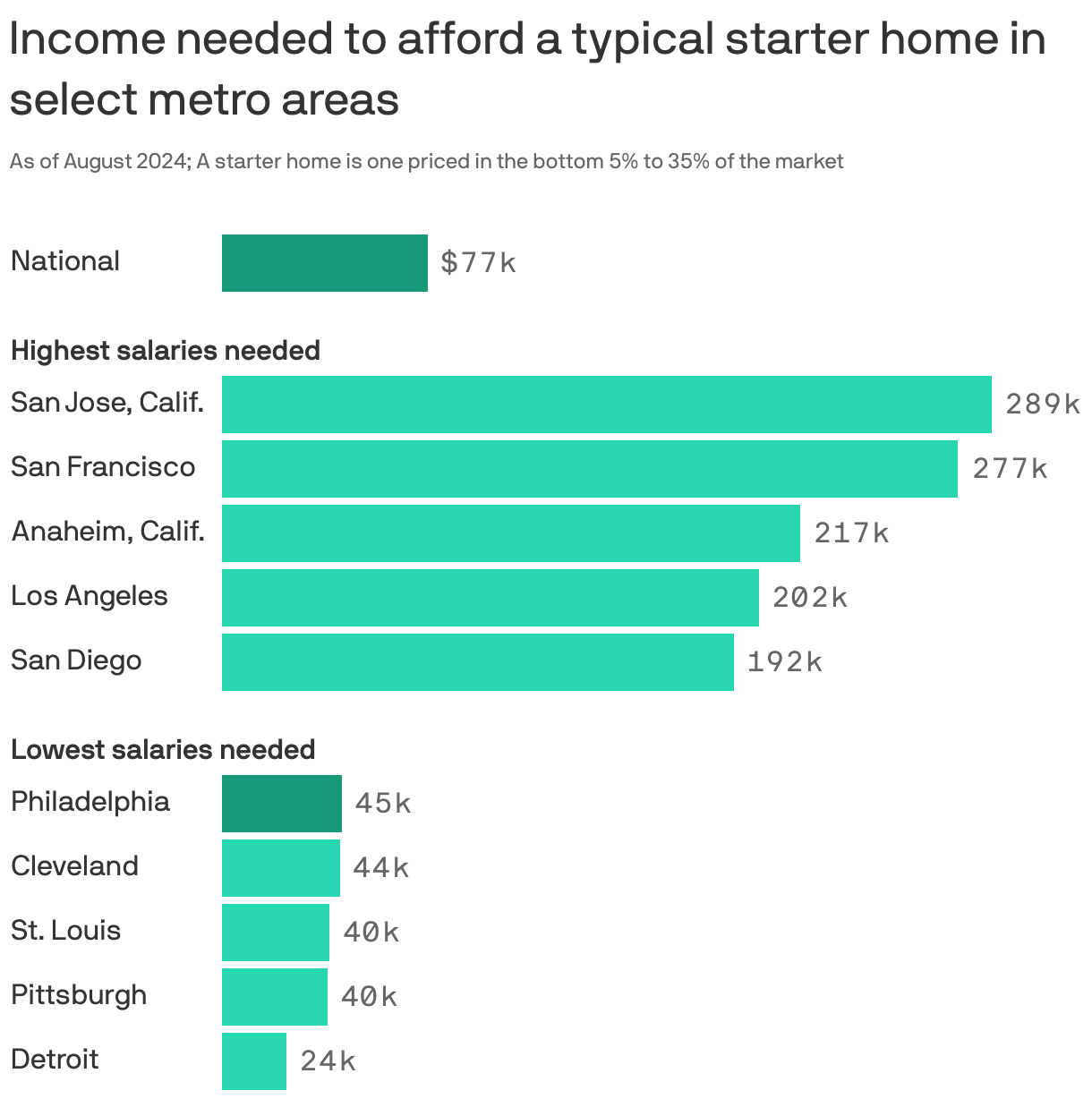 A bar chart showing the income needed to afford a home in select areas. A home is considered “affordable” if a buyer spends no more than 30% of their income on housing, assuming a 3.5% down payment. The highest metro is San Jose, Calif., at $289k. The lowest is Detroit, at $24k. In Philadelphia, one needs a $45k salary.