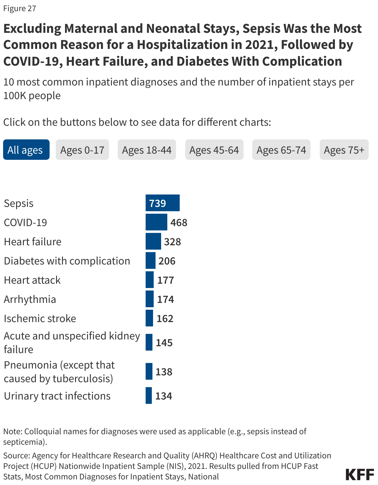 Excluding Maternal and Neonatal Stays, Sepsis Was the Most Common Reason for a Hospitalization in 2021, Followed by COVID-19, Heart Failure, and Diabetes With Complication data chart