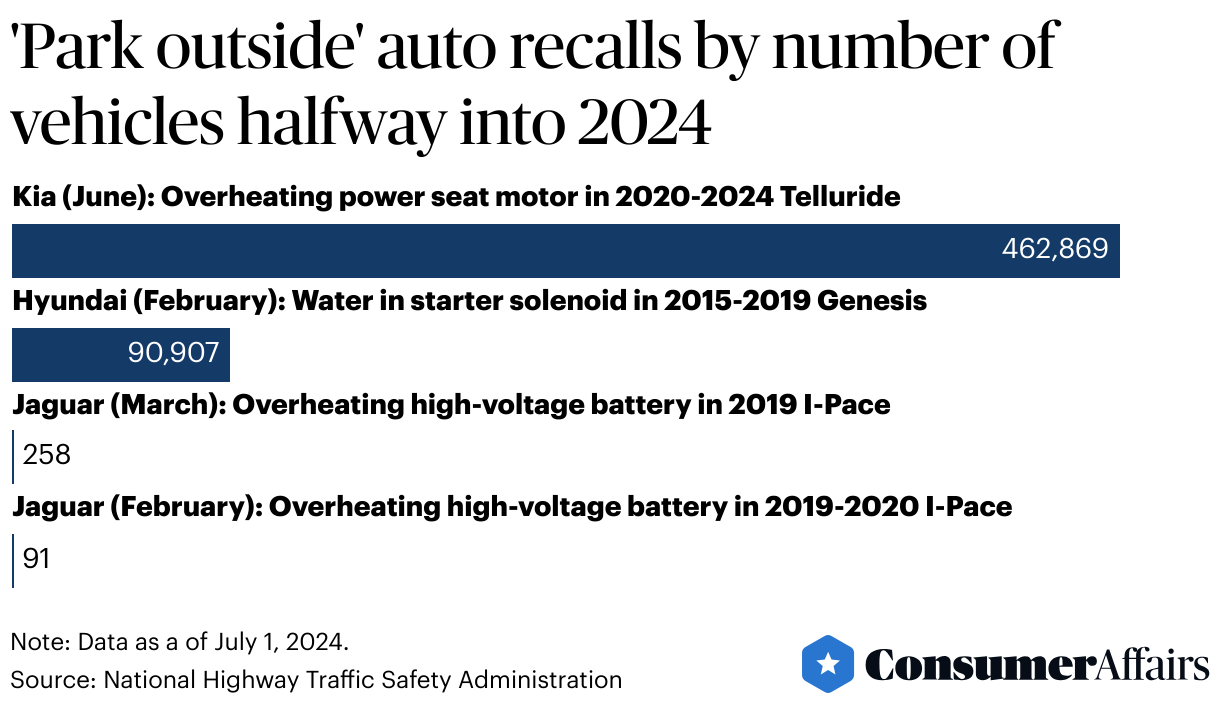 Consumer News: These are the biggest car recalls halfway into 2024