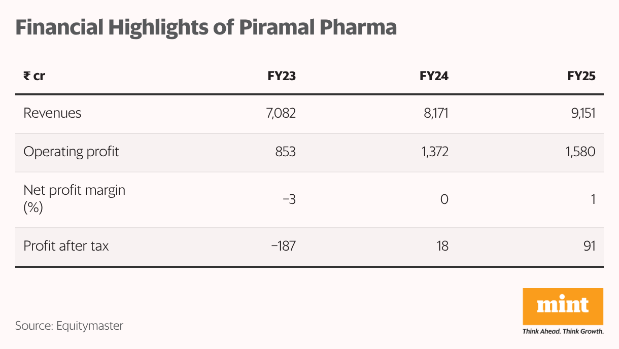 Financial Highlights of Piramal Pharma (Table)