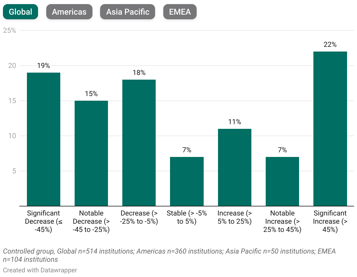 5-Year Range of International Enrollment Change (Proportion) (Column Chart)