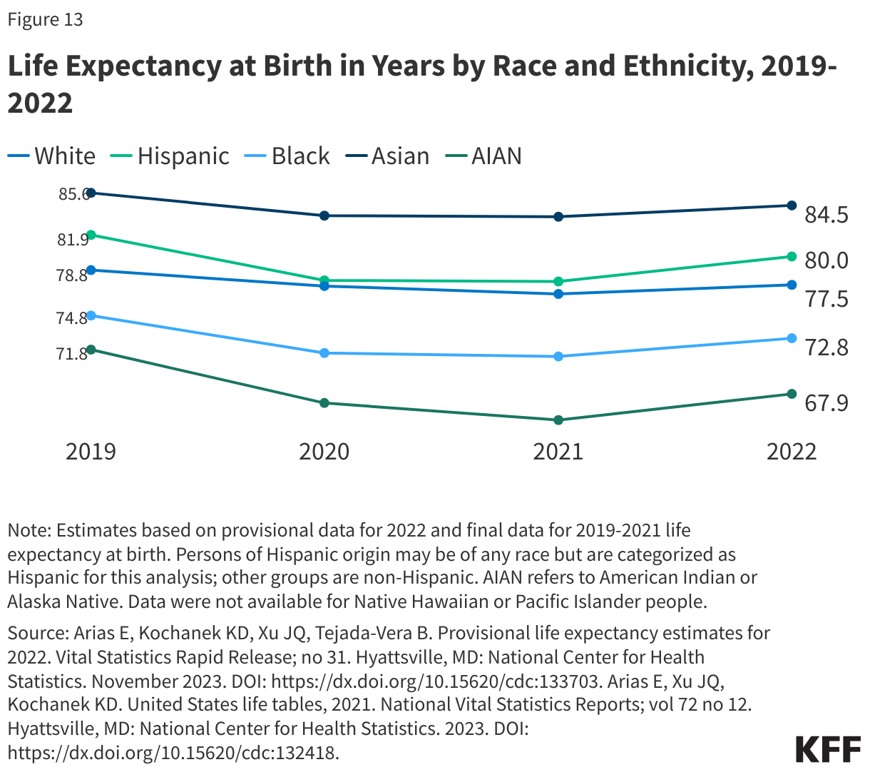 Life Expectancy at Birth in Years by Race and Ethnicity, 2019-2022 data chart