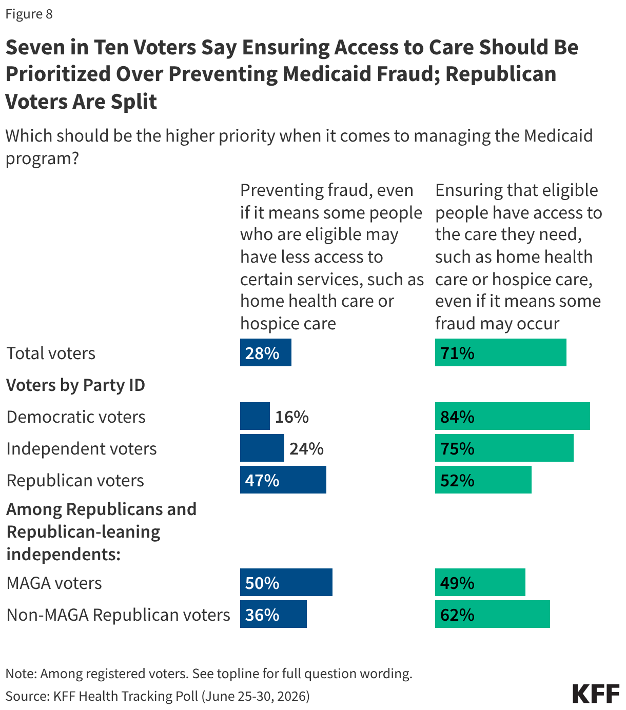 Stacked bar chart showing the public's priority when it comes to managing the Medicaid program: preventing fraud, even if that means some people who are eligible may have less access to certain services, or ensuring that eligible people have access to the care they need. Shown among registered voters and voters by party identification. Democratic and independent voters prioritize ensuring access to care, while Republicans are more split.