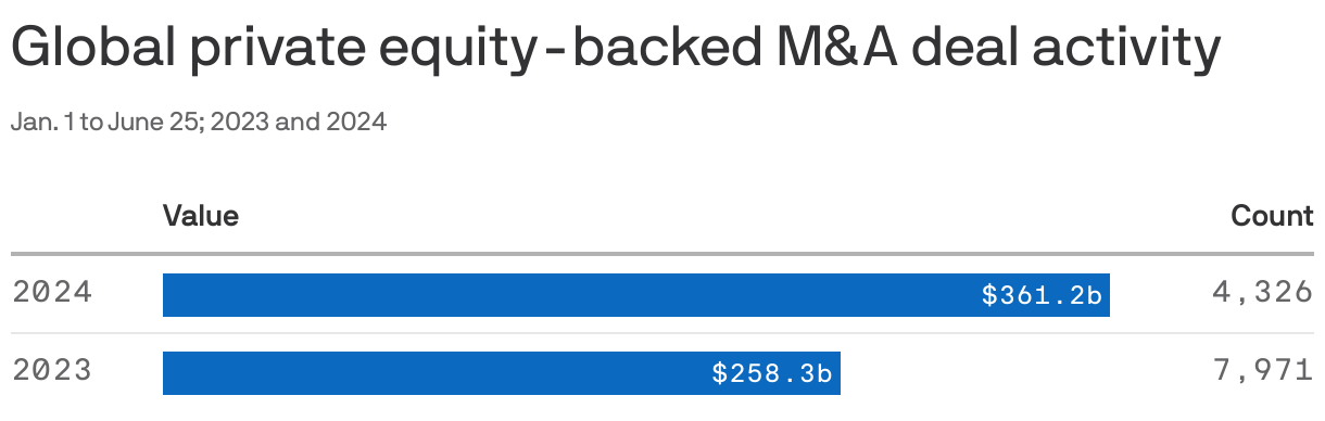 Table showing global year-to-date private-equity-backed M&A deal value was $361 billion in 2024 and $258 billion as of June 25. The number of deals year-to-date were 4,326 in 2024 and 7,971 as of 2023.