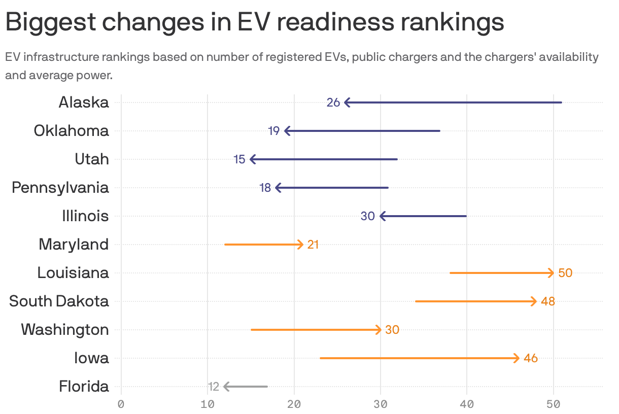 Biggest changes in EV readiness rankings
