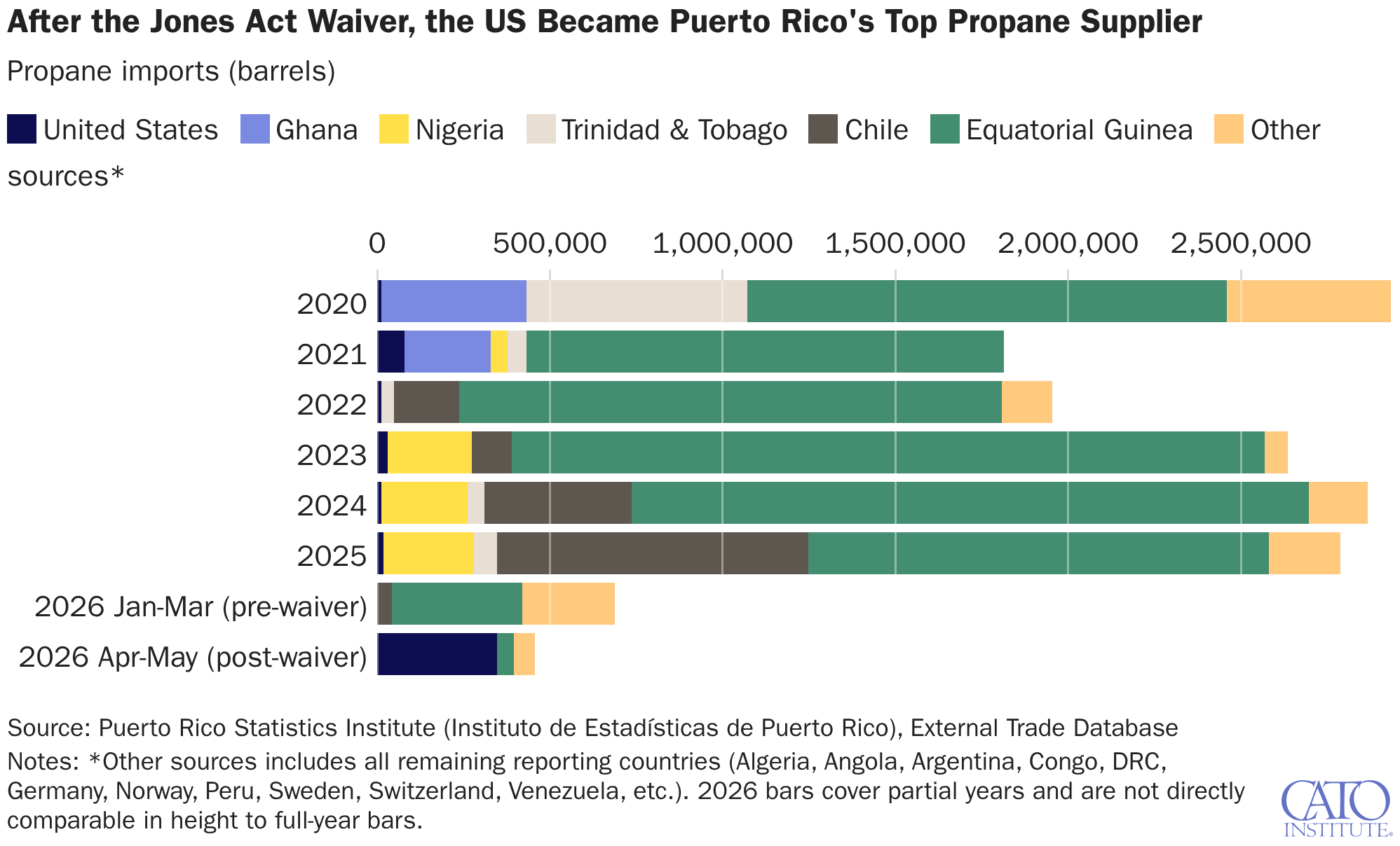 After the Jones Act Waiver, the US Became Puerto Rico's Top Propane Supplier