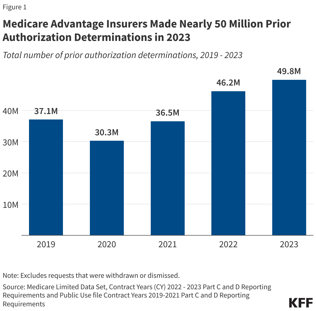 Nearly 50 Million Prior Authorization Requests Were Submitted to Medicare Advantage Insurers in 2023 data chart