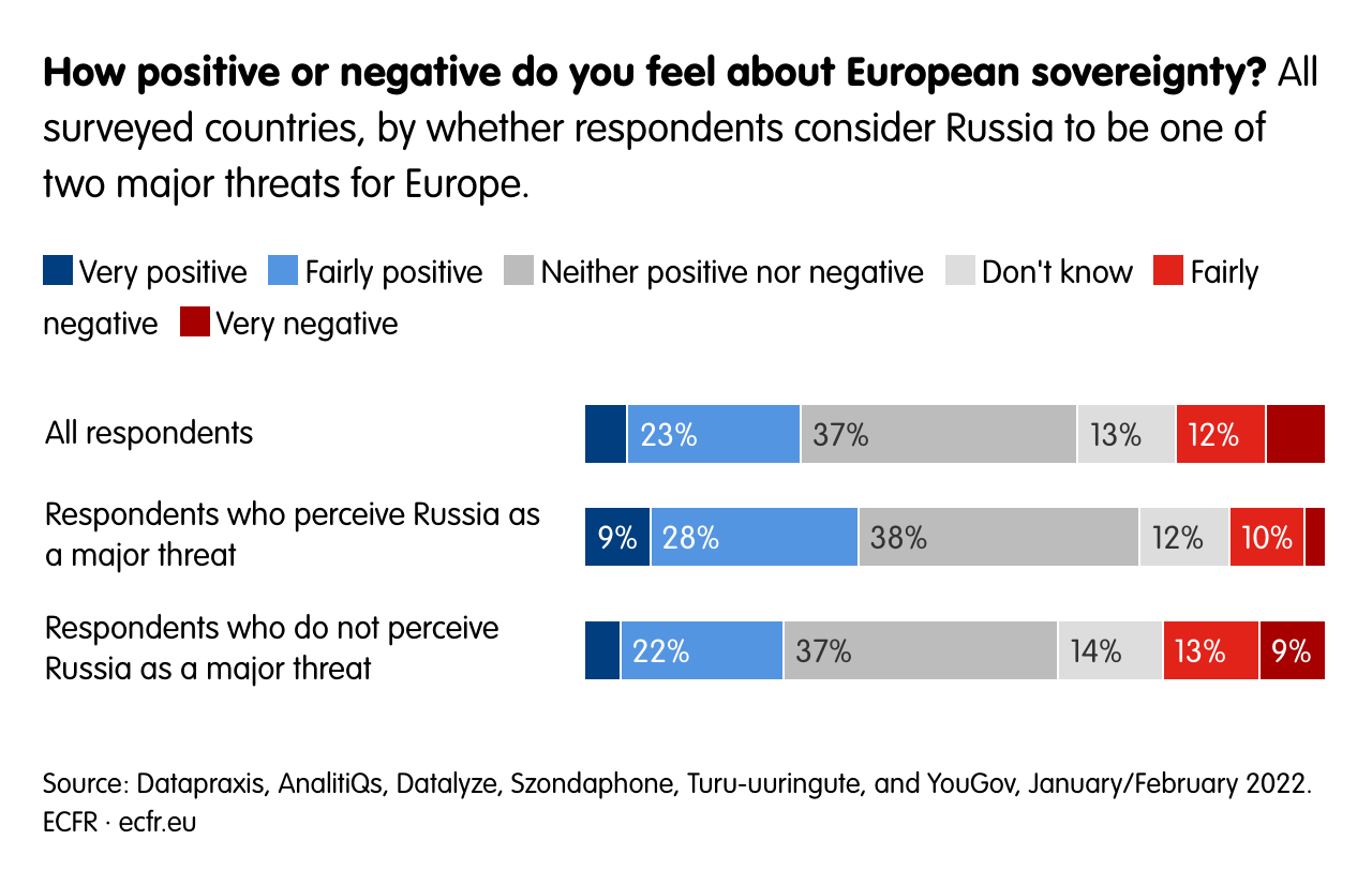 How positive or negative do you feel about European sovereignty?