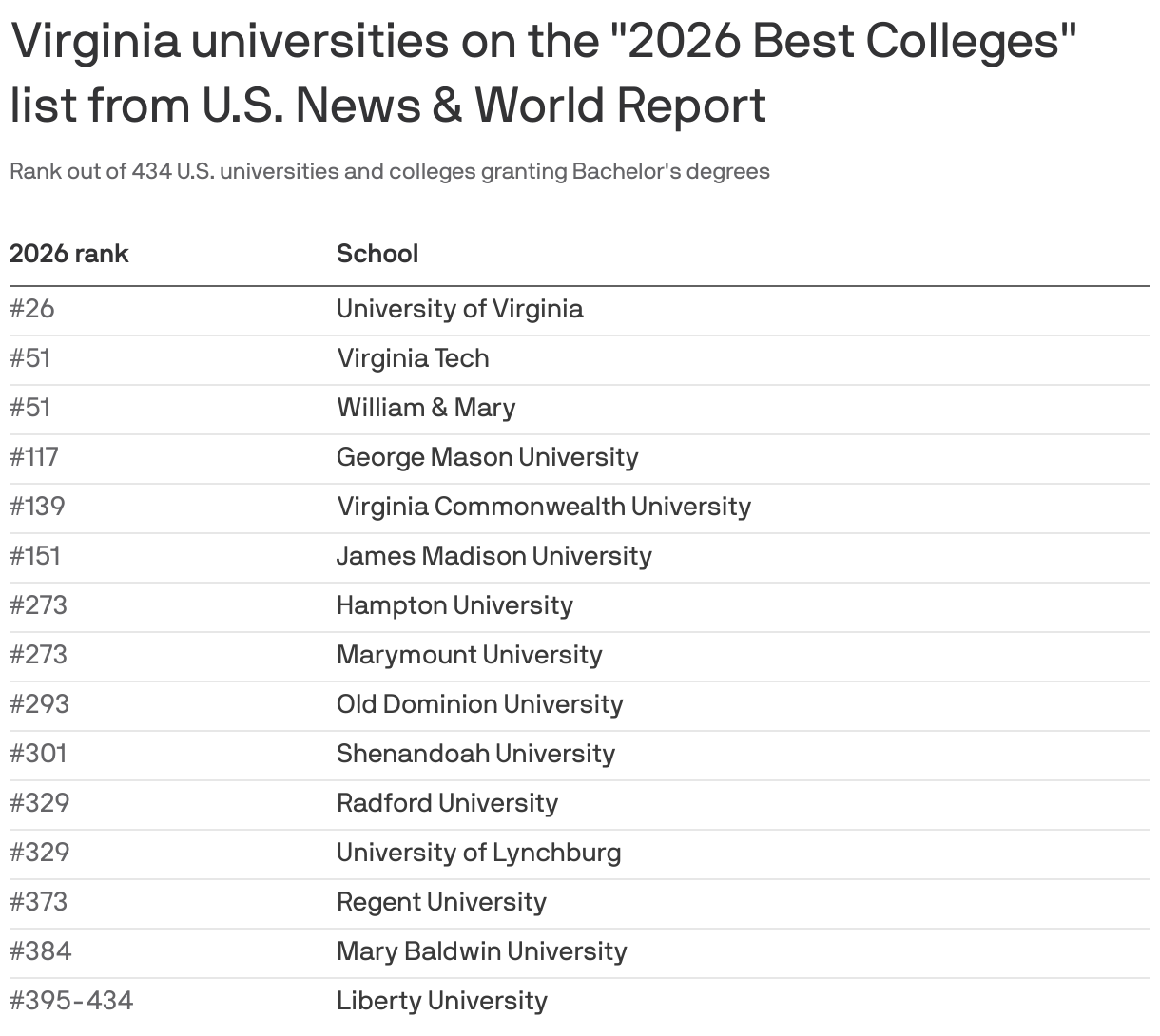 A list of Virginia universities on the 2026 Best Colleges list from U.S. News & World Report. University of Virginia tops the list with a rank of #26 out of 434.