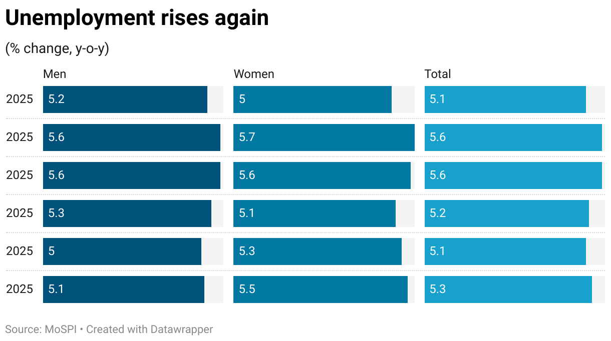 Unemployment rises again (Split Bars)