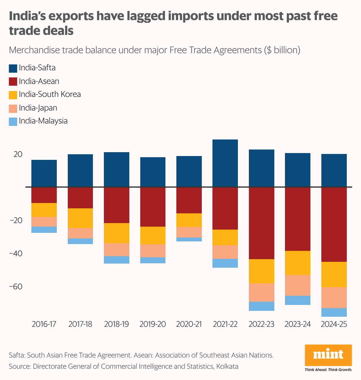 The stacked chart shows goods trade balance under major FTAs