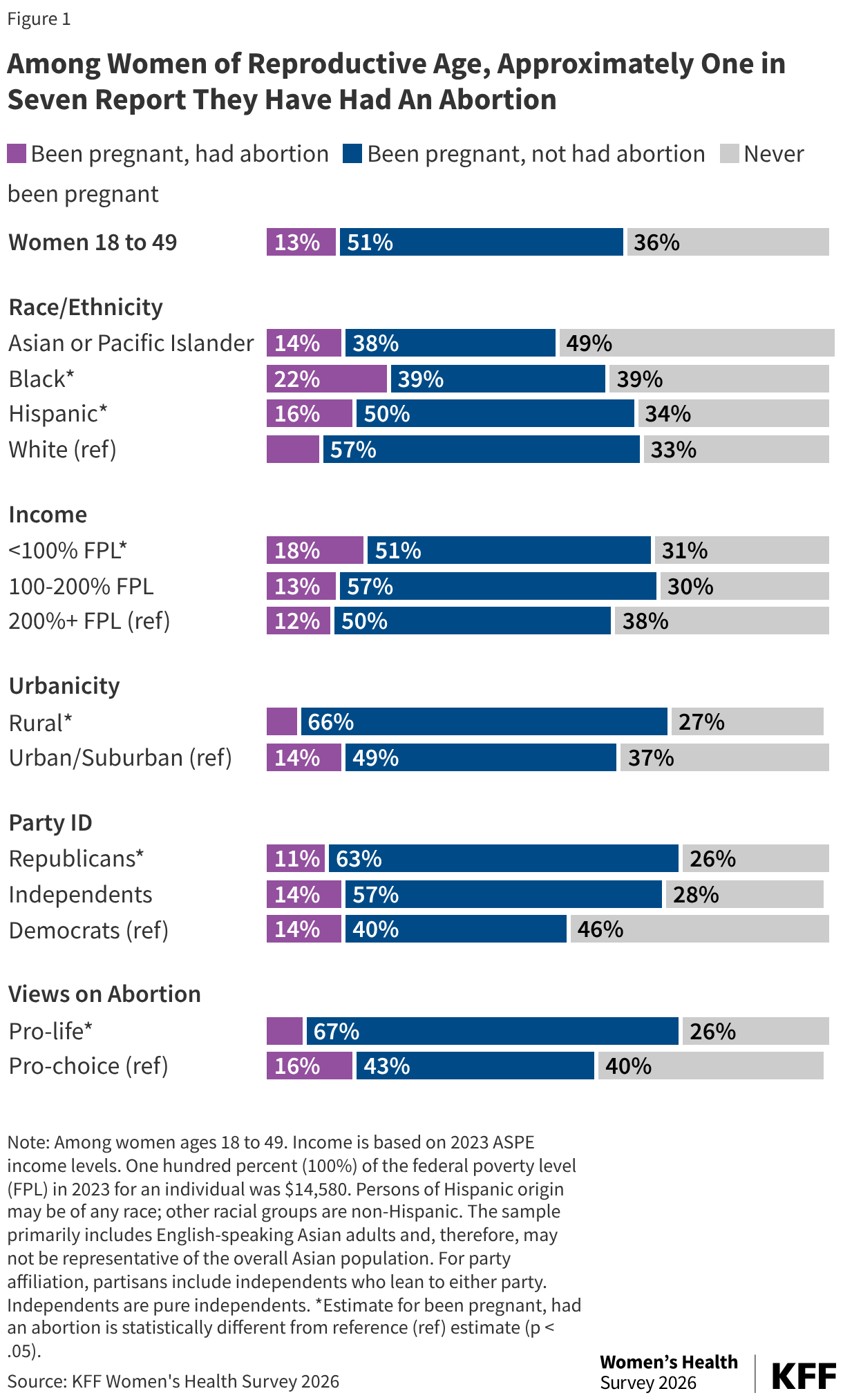 Among Women of Reproductive Age, Approximately One in Seven Report They Have Had An Abortion (Stacked Bars)