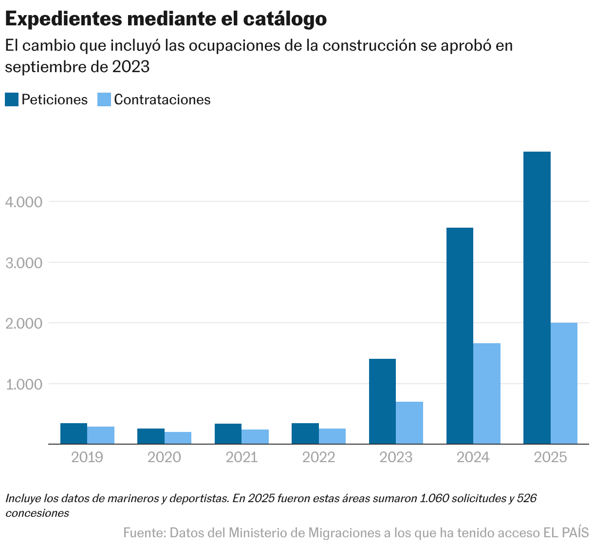 Expedientes mediante el catálogo (Columnas agrupadas)