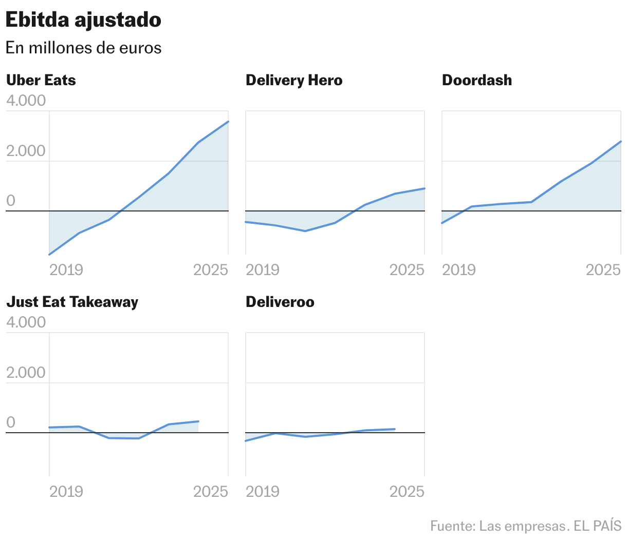 Ebitda ajustado (Líneas múltiples)