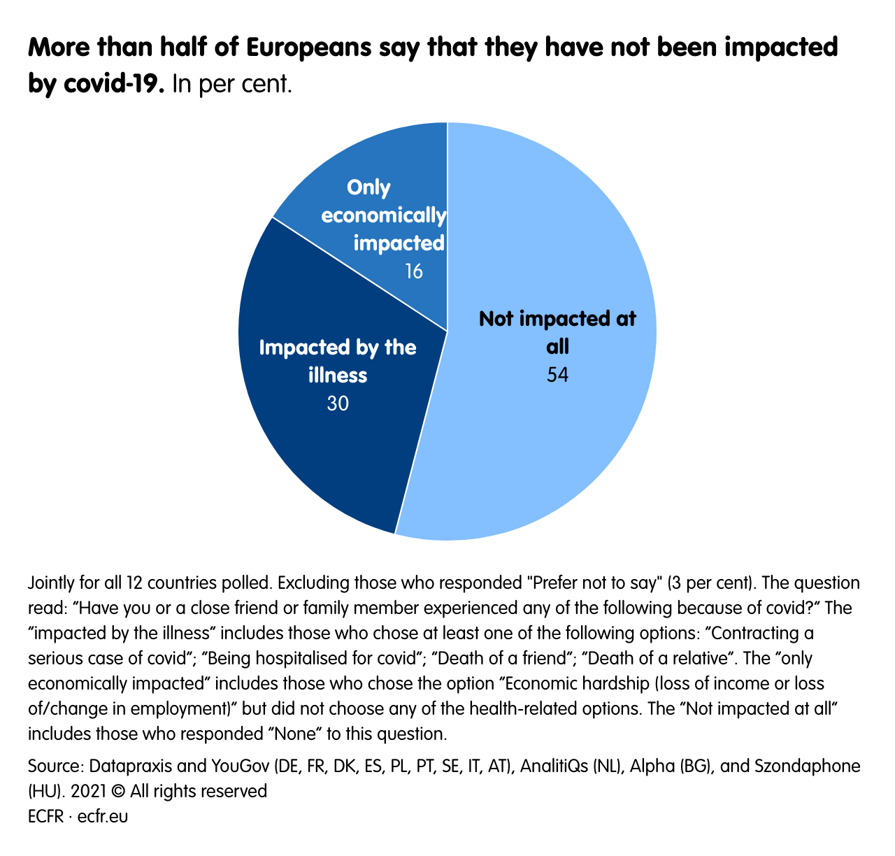 More than half of Europeans say that they have not been  impacted by covid-19.