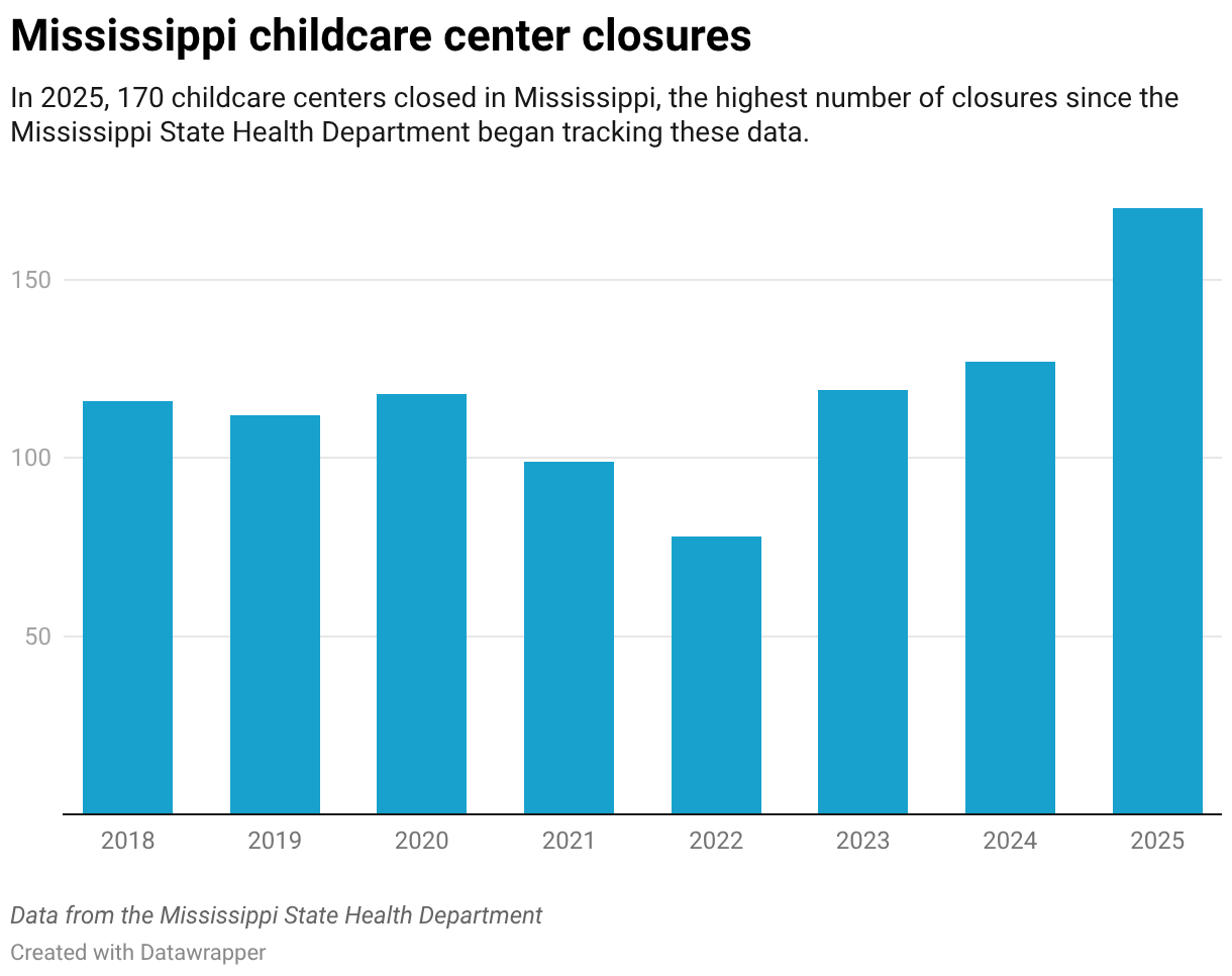 Mississippi child care center closures (Column Chart)