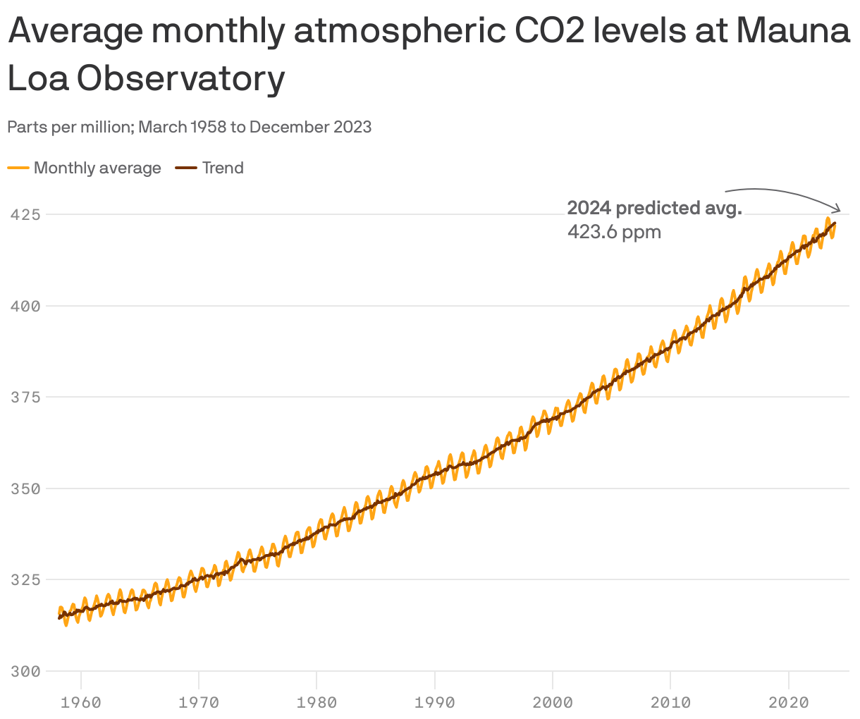 Average monthly atmospheric CO2 levels at Mauna Loa Observatory