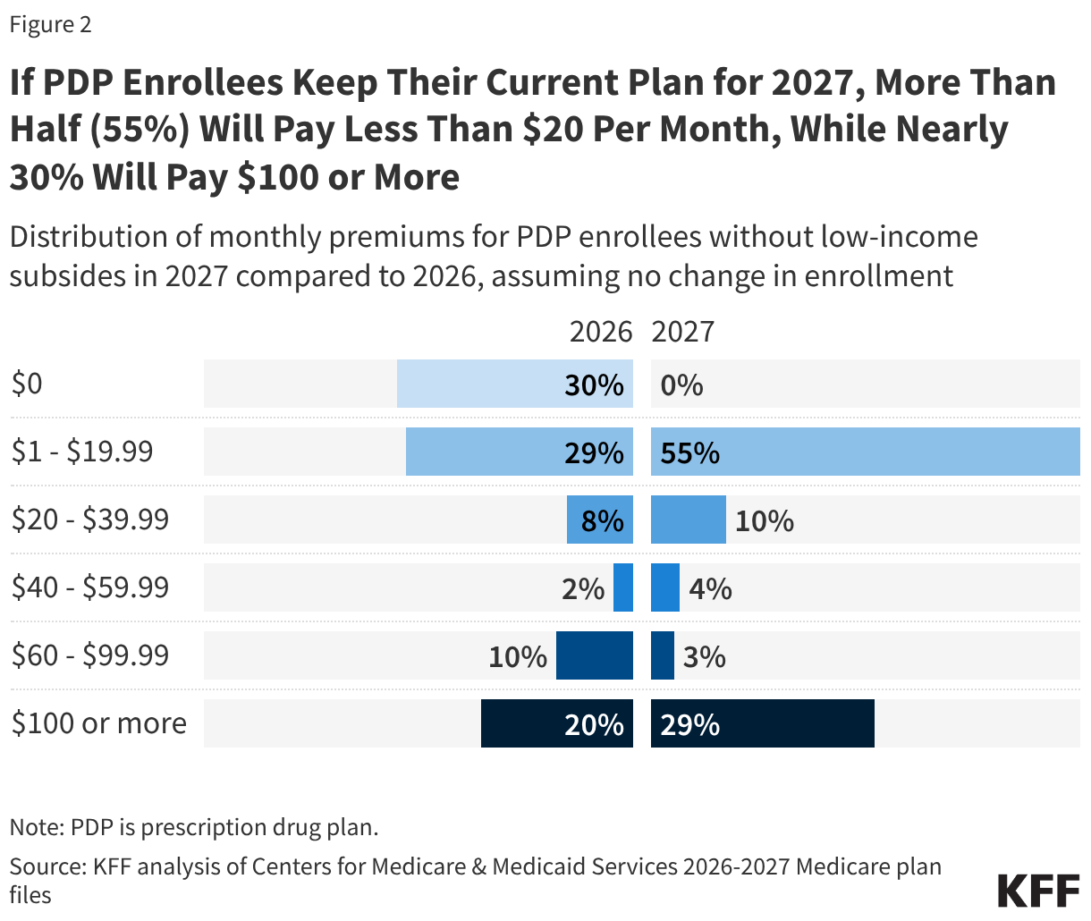If PDP Enrollees Keep Their Current Plan for 2027, More Than Half (55%) Will Pay Less Than  Per Month, While Nearly 30% Will Pay 0 or More (Split Bars)