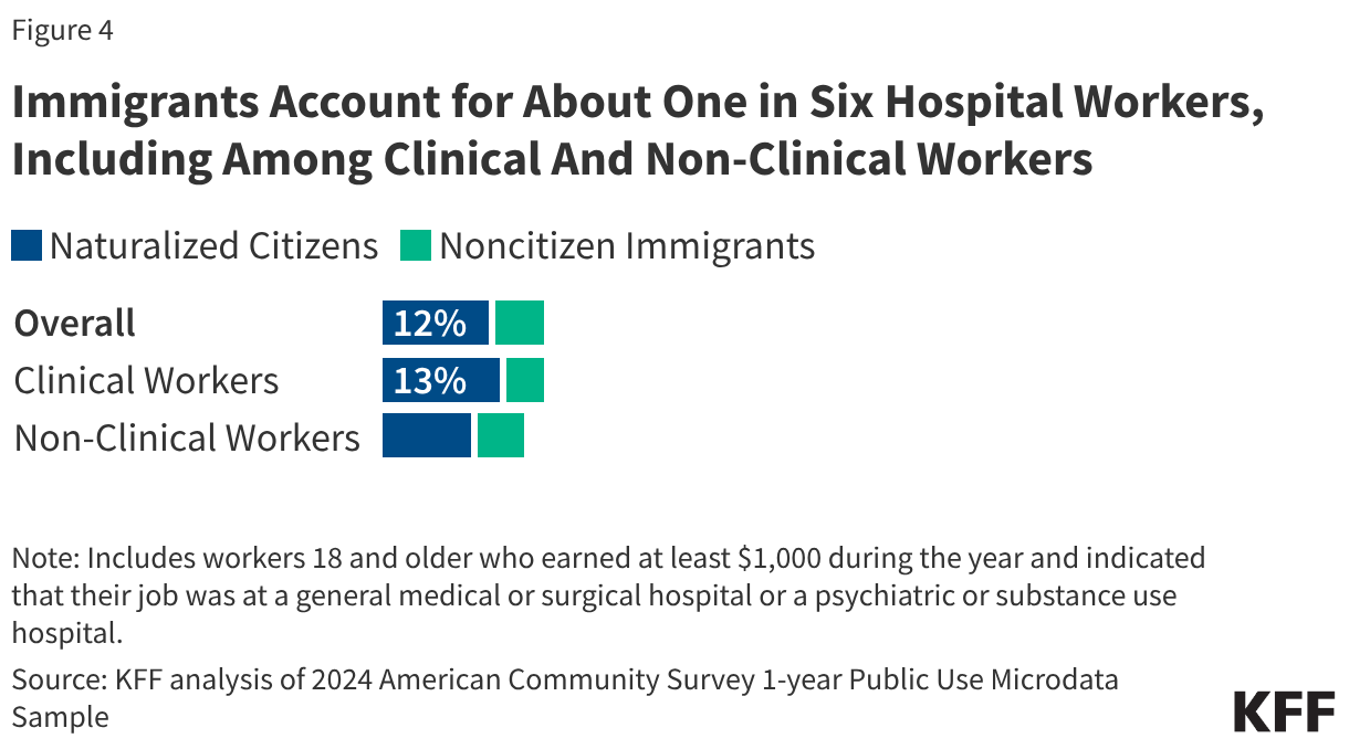 Immigrants Account for About One in Six Hospital Workers, Including Among Clinical And Non-Clinical Workers (Stacked Bars)