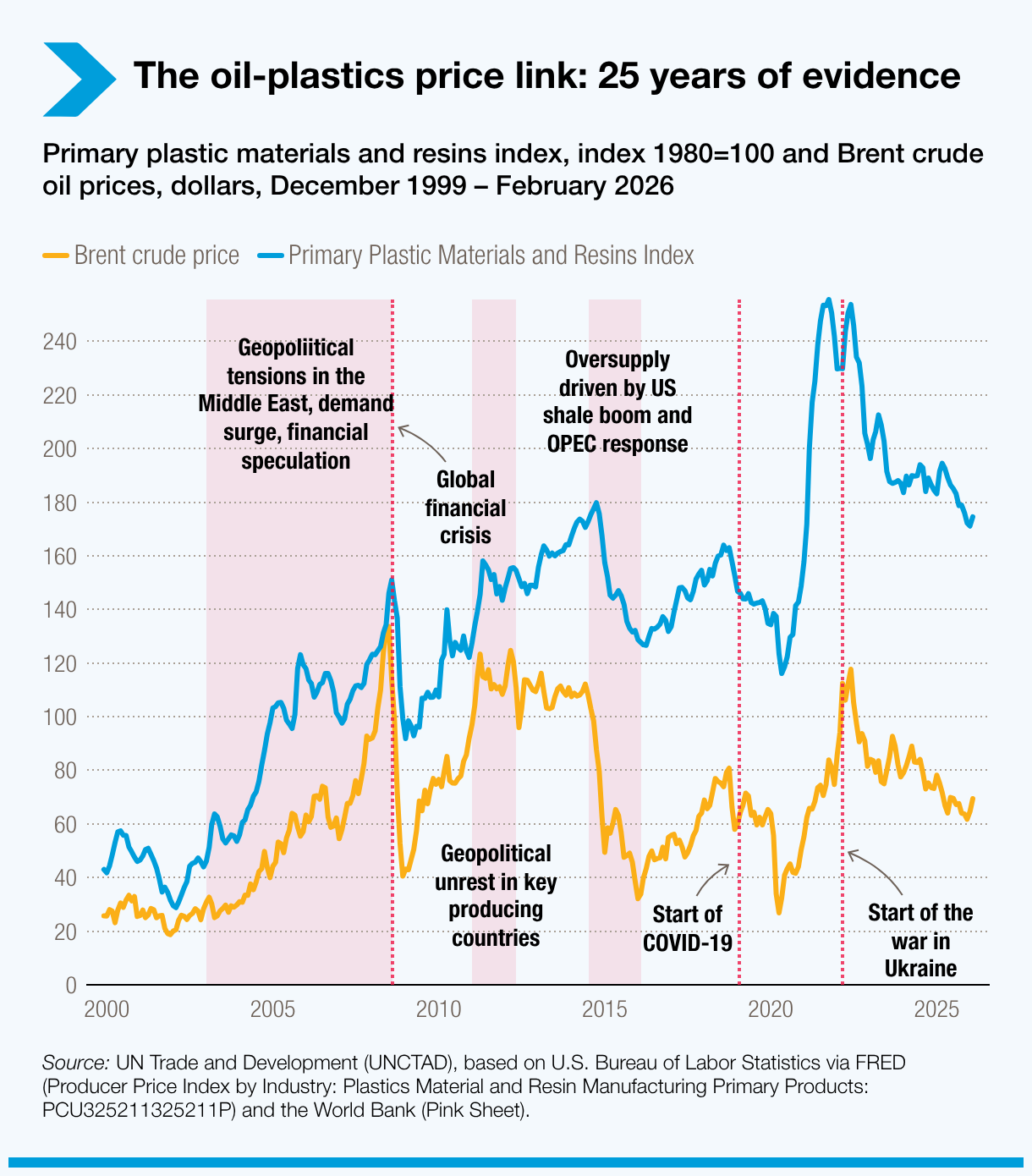 The oil-plastics price link: 25 years of evidence