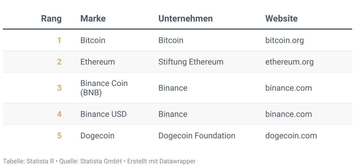 Ranking der Besten Marken Deutschlands 2024, Kategorie Kryptowährungen