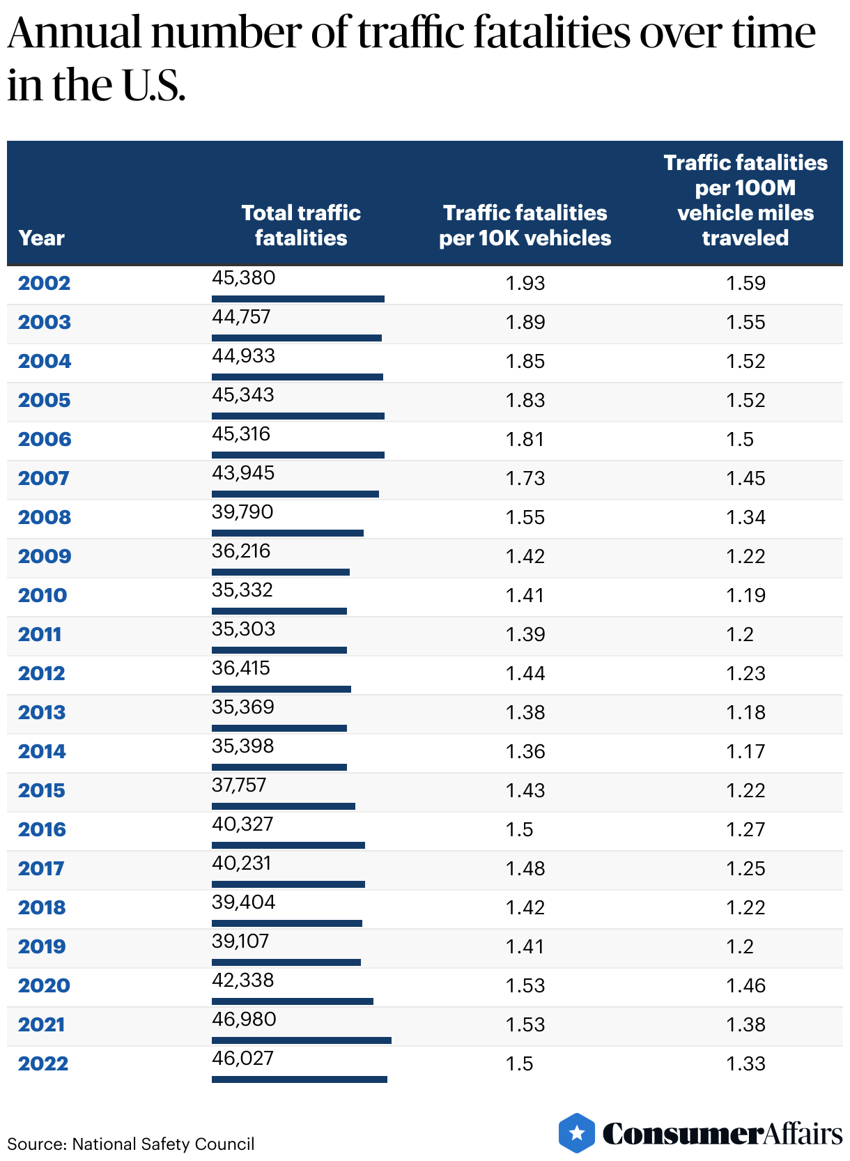 Fatal Car Crash Statistics 2024 | ConsumerAffairs®