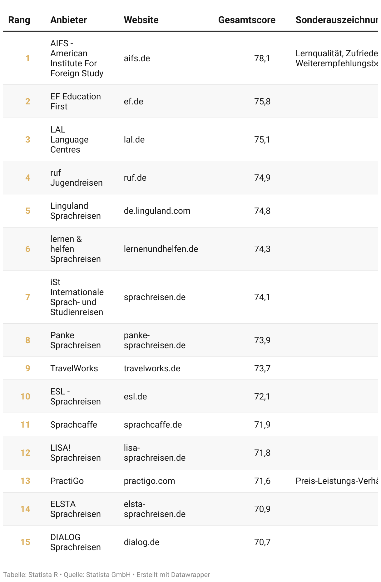 Ranking der Top Weiterbildungsanbieter Deutschlands 2024, Kategorie Sprachaufenthalt/Sprachreise für Erwachsene