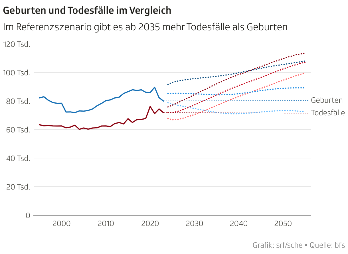 Geburten und Todesfälle im Vergleich (Liniendiagramm)