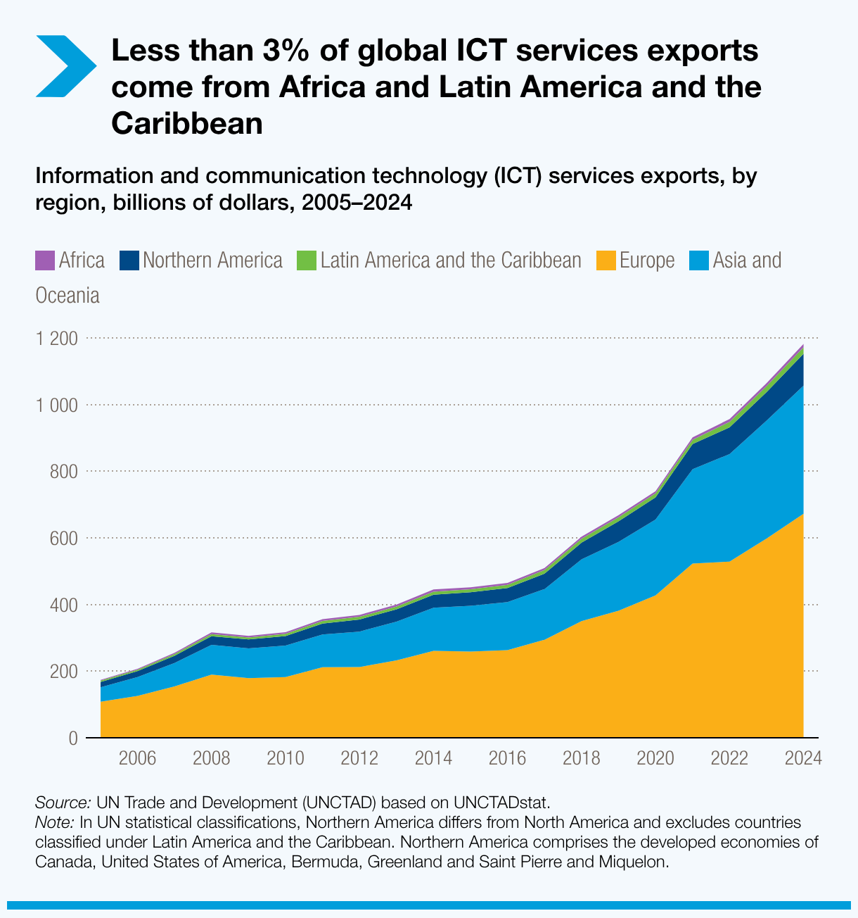 Less than 3% of global ICT services exports come from Africa and Latin America and the Caribbean