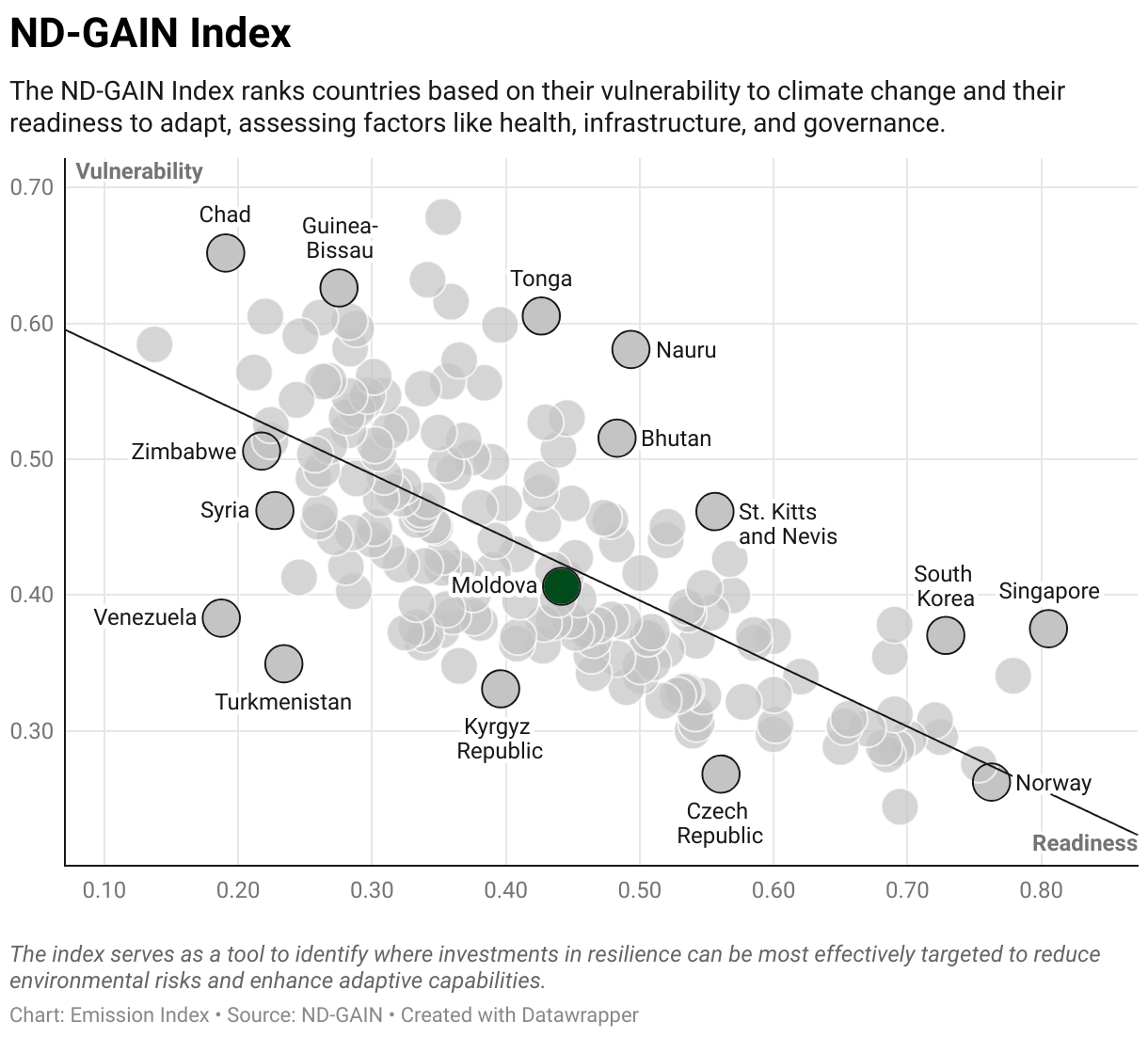 Greenhouse Gas Emissions in Moldova 9 Scatter chart of readiness versus vulnerability to climate change