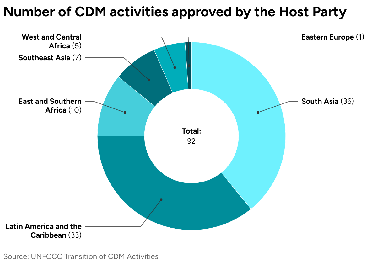 Number of CDM activities  approved by the Host Party (Donut Chart)