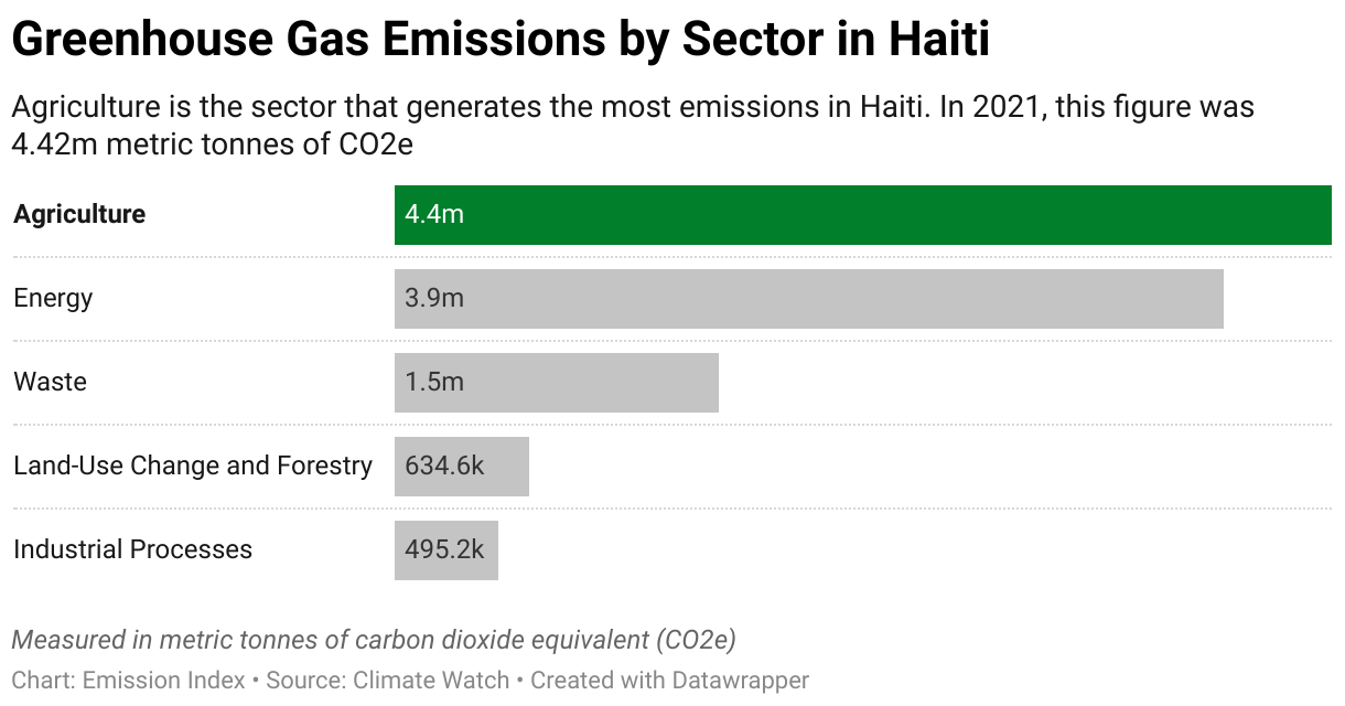 Greenhouse Gas Emissions in Haiti 7 Chart showing 2020 emissions in Haiti for the energy, agriculture, industrial, waste and land-use sectors.