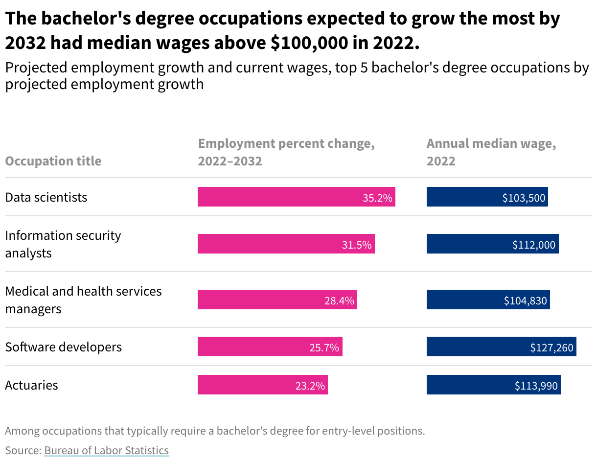 Bar chart showing projected employment growth and current wages, top 5 bachelor's degree occupations by projected employment growth.