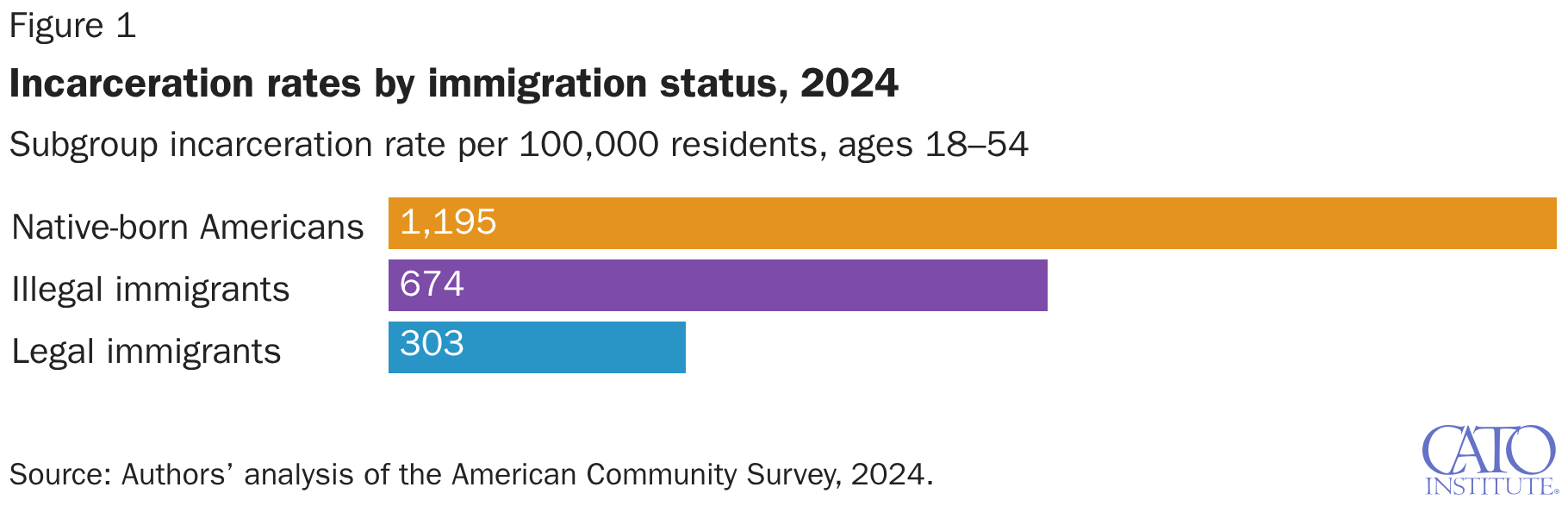 Incarceration rates by immigration status, 2024