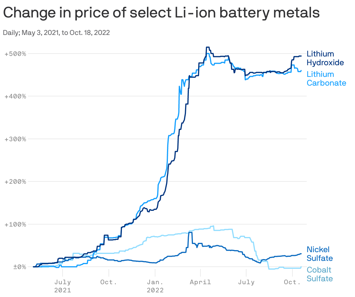 Change in price of select Li-ion battery metals