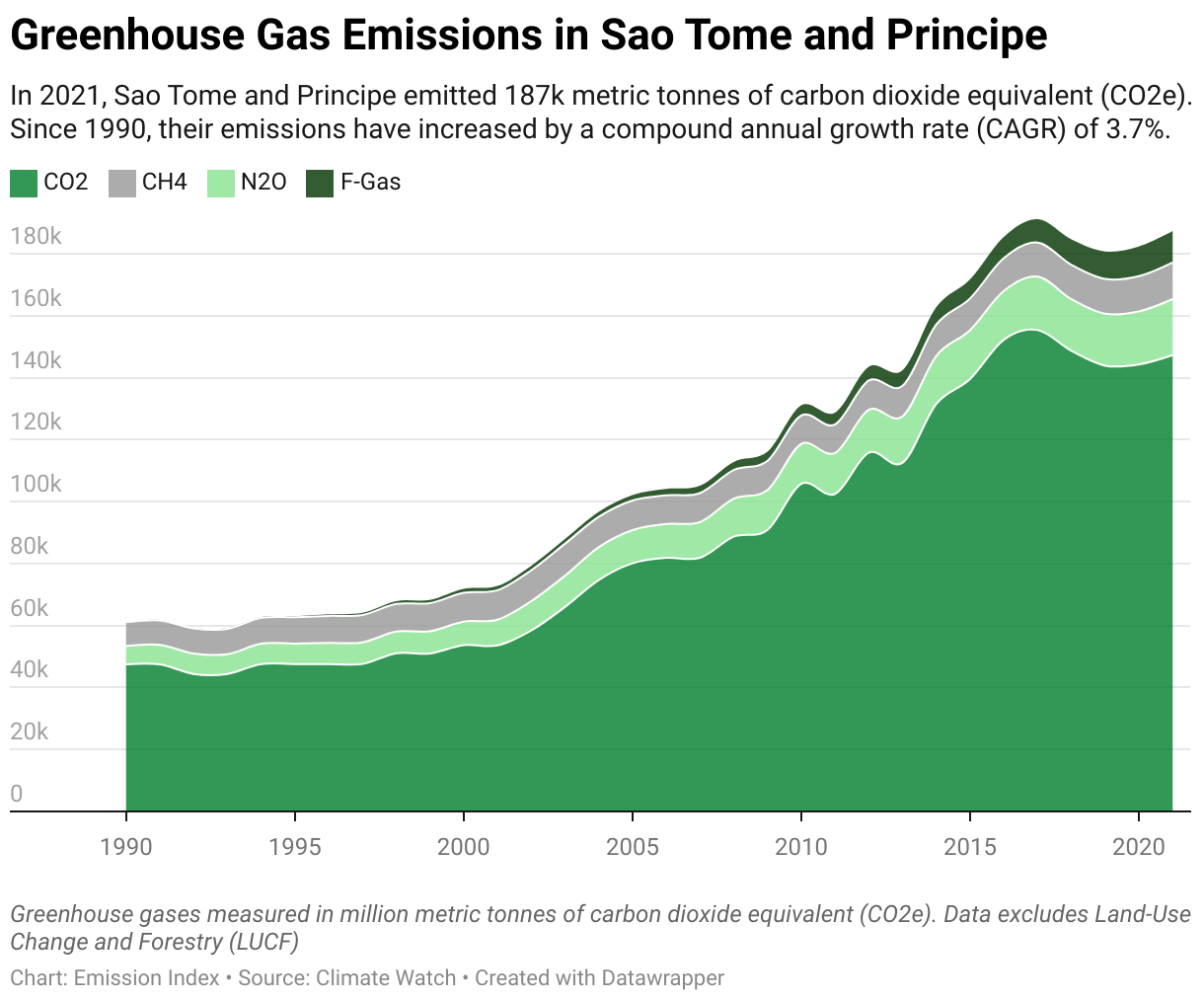 Greenhouse Gas Emissions in Sao Tome and Principe 5 Line chart showing total greenhouse gas emissions in Sao Tome and Principe since 1990.