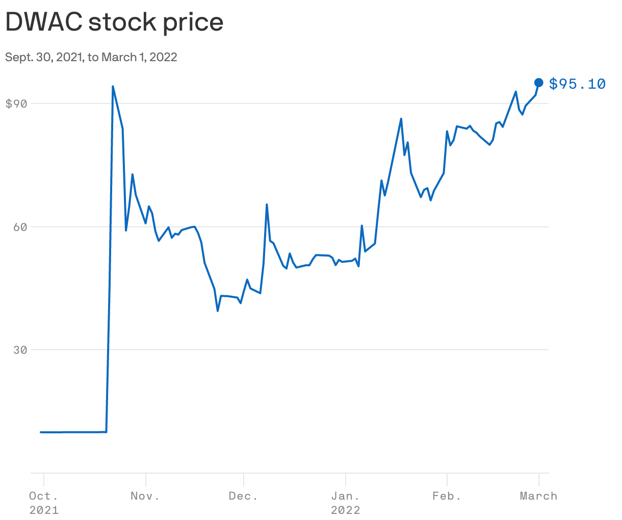 DWAC stock price