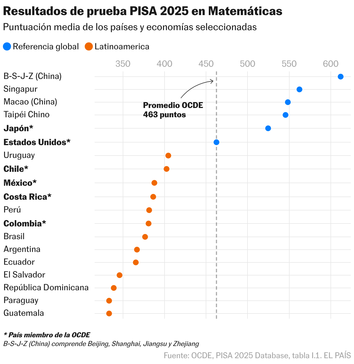 Resultados de prueba PISA 2025 en Matemáticas (Gráfico de puntos)