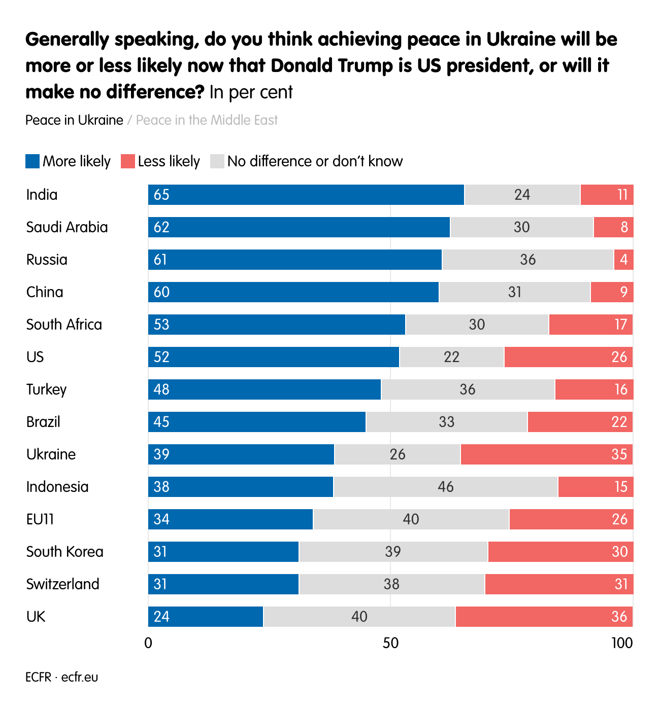 Generally speaking, do you think achieving peace in Ukraine will be more or less likely now that Donald Trump is US president, or will it make no difference?