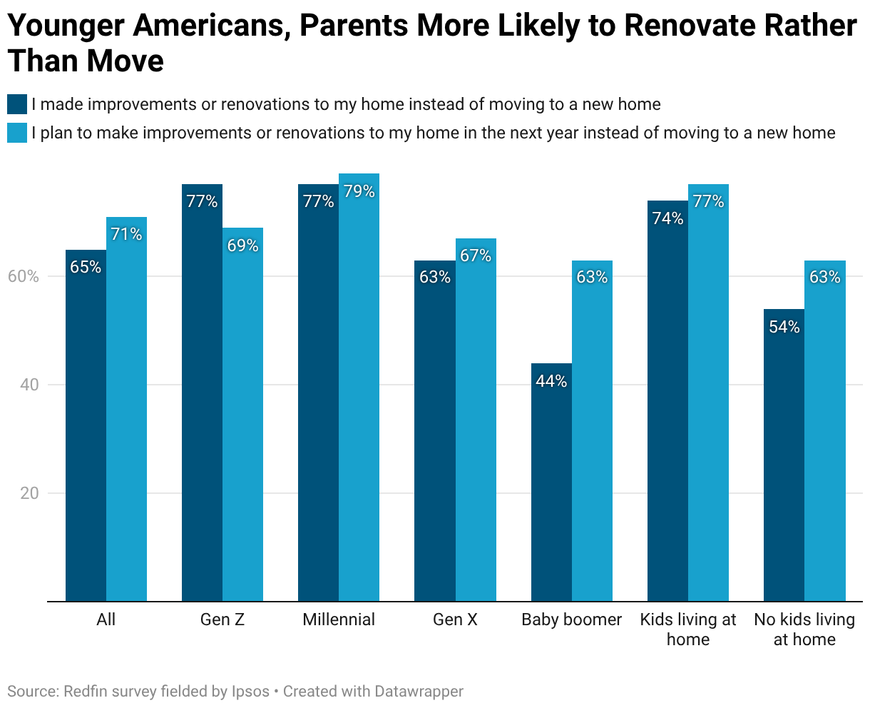 Younger Americans, Parents More Likely to Renovate Rather Than Move (Grouped column chart)