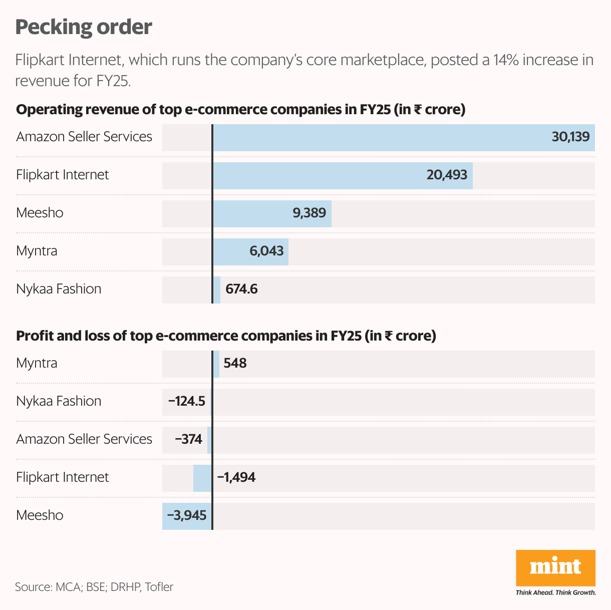 Pecking order (Split Bars)