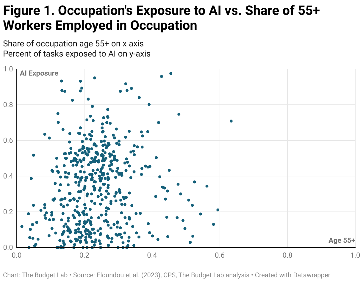 Figure 1. Occupation's Exposure to AI vs. Share of 55+ Workers Employed in Occupation (Scatter Plot)